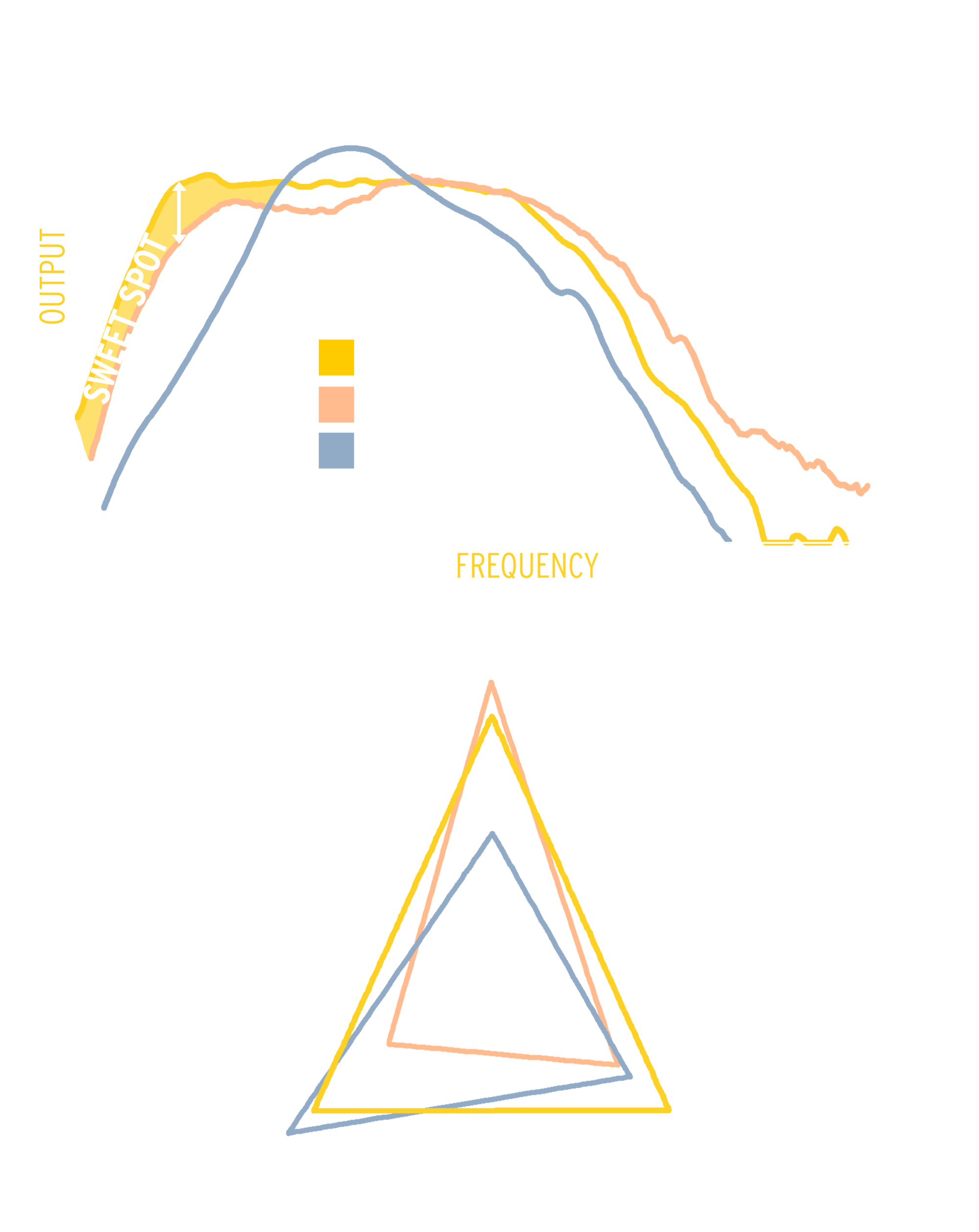 Two charts representing RP 1400 SW output and balance vs competitors showing the Klipsch outperforming the competition in cleaner and deeper bass and output balance